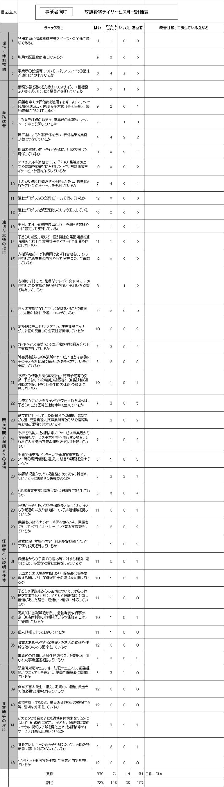 みのりの杜キッズスクール　自治医大　事業者評価表